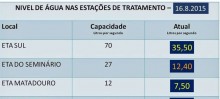 Estiagem já provoca queda da vazão das ETAs de Mariana